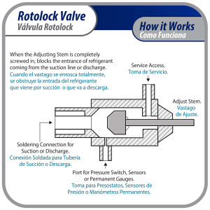 Appli Parts APRV-VA02 Valvula Rotolock V02 1-3/4 pulg x 1-1/8 pulg Soldable con puertos de acceso de 1/4 pulg Universal para sistemas de refrigeracion y aire acondicionado